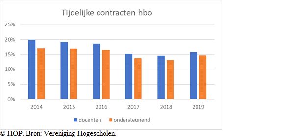 tijdelijke-contracten