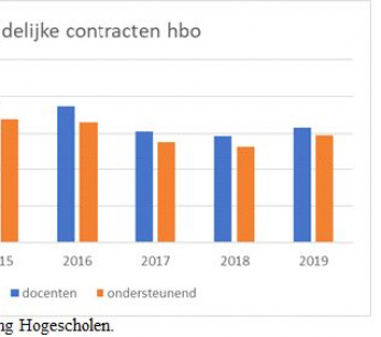 tijdelijke-contracten