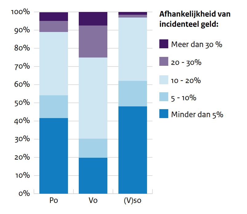 Bron: de Staat van het onderwijs 2024